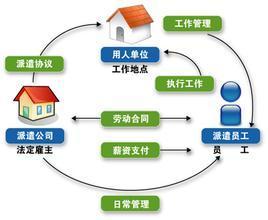 供应广州劳务派遣,广州劳务派遣代理公司-广州骏伯人力资源有限公司人才租赁